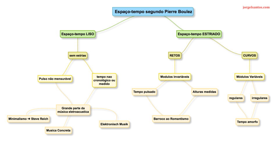 Espaço-tempo segundo Pierre Boulez